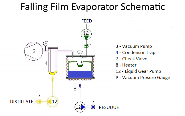 Falling Film Evaporator Schematic